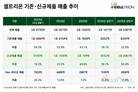 셀트리온, 옴리클로 등 신제품 3총사 고공행진