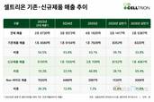 셀트리온, 옴리클로 등 신제품 3총사 고공행진