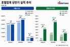 외국인 몰리자 호텔이 웃었다…영업이익 최대 12배 급증