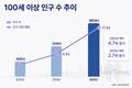 ‘100세 시대’ 성큼…100세 이상 고령자 10년 새 2.7배↑