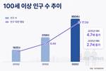 ‘100세 시대’ 성큼…100세 이상 고령자 10년 새 2.7배↑