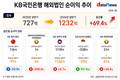 국민은행 인니 손실 줄였다…지주사 설립으로 경영 정상화 속도