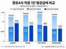GS칼텍스 평균급여, 정유업계 톱…상반기 9504만 원