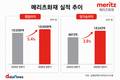 메리츠화재, 커지는 '투자' 존재감…'보험'도 넘었다