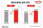 메리츠화재, 커지는 '투자' 존재감…'보험'도 넘었다