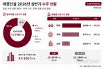 태영건설, 워크아웃 후 공공수주 집중…상반기 신규수주 90%