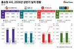 매출 정체지만 이익 늘렸다…홈쇼핑 4사, 수익성 개선