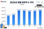 7월 방한 외국인 200만 명 돌파…중국·일본·대만 순