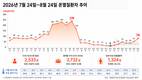 늦더위에 온열질환자 다시 증가…하루 6명→74명
