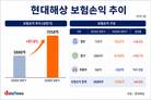 현대해상, 본업 반등…보험손익 급증