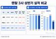 렌탈 3사 모두 매출 늘렸다…코웨이 증가율 톱