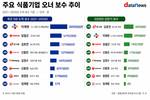 식품업계 오너 5년 보수 따져보니…이재현 270억 ‘최다’