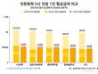 석화5사 평균급여 LG화학 최고…부문별론 한화 케미칼 앞서