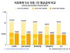 석화5사 평균급여 LG화학 최고…부문별론 한화 케미칼 앞서