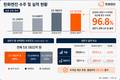 한화엔진, 반년 만에 작년 연간 수주 96.8% 채웠다