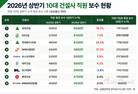 현대건설, 상반기 직원 보수 6500만 원…10대 건설사 중 1위