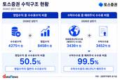 대형사 턱밑까지 큰 토스증권…다음 과제는 '수익 다변화’