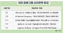 금융업계, ‘디지털부서’ 간판 떼고 AI 조직으로