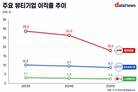 에이피알, 가장 많이 뽑고 가장 많이 떠났다…이직률 두 자릿수