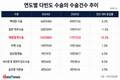 제왕절개 수술 10.2% 늘었다…다빈도수술 중 증가율 1위