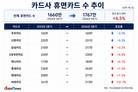 카드사 휴면카드 느는데…우리카드는 계속 줄였다