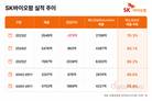 SK바이오팜, ‘세노바메이트’ 의존도 88.8%…‘오파칼림’ 승부수