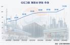 친환경에서 AI까지…GS, 계열사 증가 재계 최대