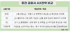 BNK·JB·iM 등 지방금융 3사, AX에 ‘따로 또 같이’ 급가속
