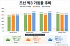 조선 빅3, 수주잔고 200조…100% 풀가동에 설비투자 확대