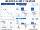 세아제강지주, 강관 호조에도 적자…세아윈드 때문에
