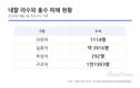 네팔 라수와 홍수 사망자 1114명·실종자 3916명