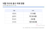 네팔 라수와 홍수 사망자 1114명·실종자 3916명