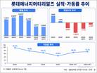 롯데에너지머티리얼즈, 흑자는 아직…2027년 기대