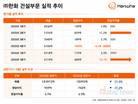 ㈜한화 건설부문, 이익률 급등…-6.6%→10.1%