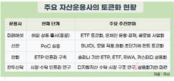 국내 자산운용사, ETF·채권펀드까지 블록체인으로