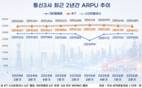 통신3사 ARPU 하향 안정세…5G 성장 한계 도달