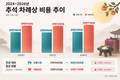 추석 차례상 다시 30만 원대…전통시장 1.2%·대형마트 1.6%↑