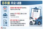8주룰 시행 앞둔 자동차보험, 손해율 개선 기대