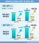 더존비즈온, 지배구조 변화에도 역대급 실적