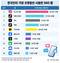 인스타그램, 한국인이 가장 오래 쓰는 SNS 1위