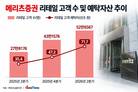 리테일 몸집 키운 메리츠증권, ‘모음’으로 성장세 잇는다