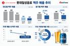 롯데칠성, 주류 성장에도 맥주는 역주행…매출 비중 5% 아래로