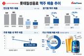 롯데칠성, 주류 성장에도 맥주는 역주행…매출 비중 5% 아래로
