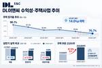 DL이앤씨, 주택 원가율 76.7%까지 낮췄다…수익성 ‘쑥’