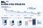 DL이앤씨, 주택 원가율 76.7%까지 낮췄다…수익성 ‘쑥’