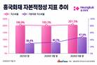 흥국화재, 킥스비율 200% 회복…기본자본 확충은 숙제