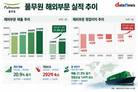 풀무원, 해외사업 키우고 손실 줄였다…미국·중국이 견인