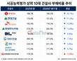 대형건설사 부채비율 개선세…롯데건설 20.1%p↓