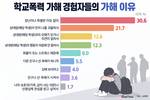 학교폭력 가해 이유…10명 중 3명 