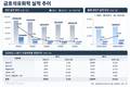 금호석유화학, 3분기 감익 전망에도 합성고무 시황 다시 꿈틀